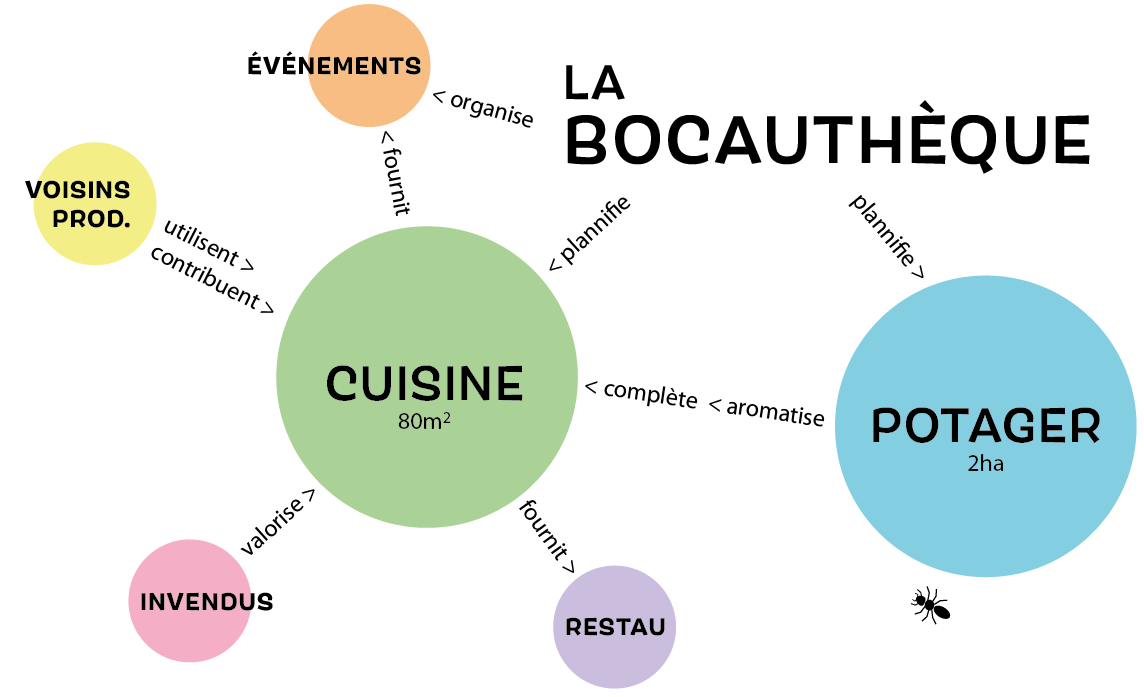 organisation du lieu